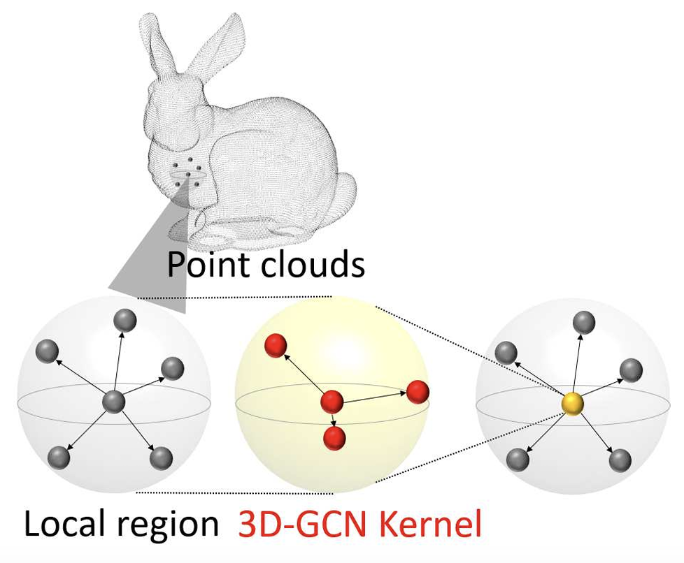 Convolution in the Cloud: Learning Deformable Kernels in 3D Graph Convolution Networks for Point Cloud Analysis
